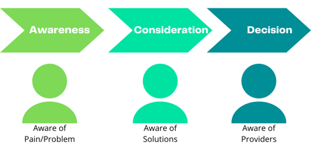 buyers journey